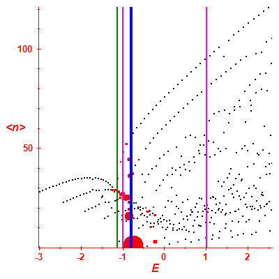 Peres lattice <N>